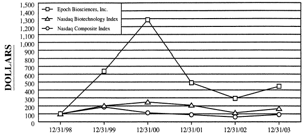 (PERFORMANCE GRAPH)